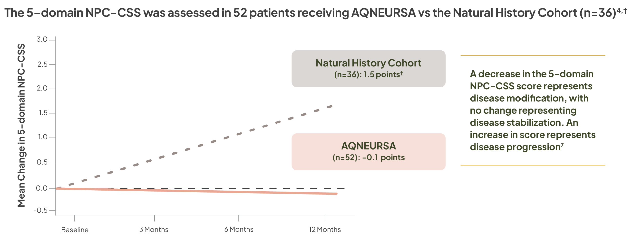 Desktop graph showing treatment benefit with AQNEURSA compared with the Natural History Cohort at 1 year