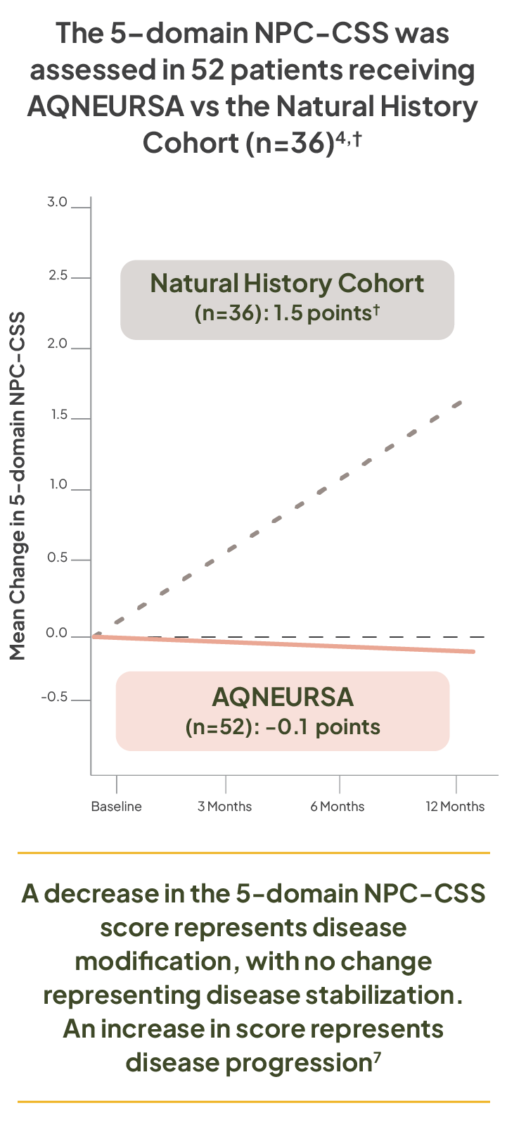 Mobile graph showing treatment benefit with AQNEURSA compared with the Natural History Cohort at 1 year