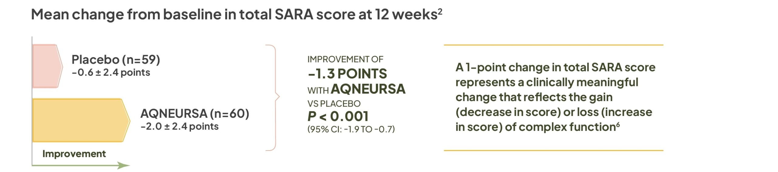 Efficacy graph comparing AQNEURSA with placebo in SARA score at 12 weeks