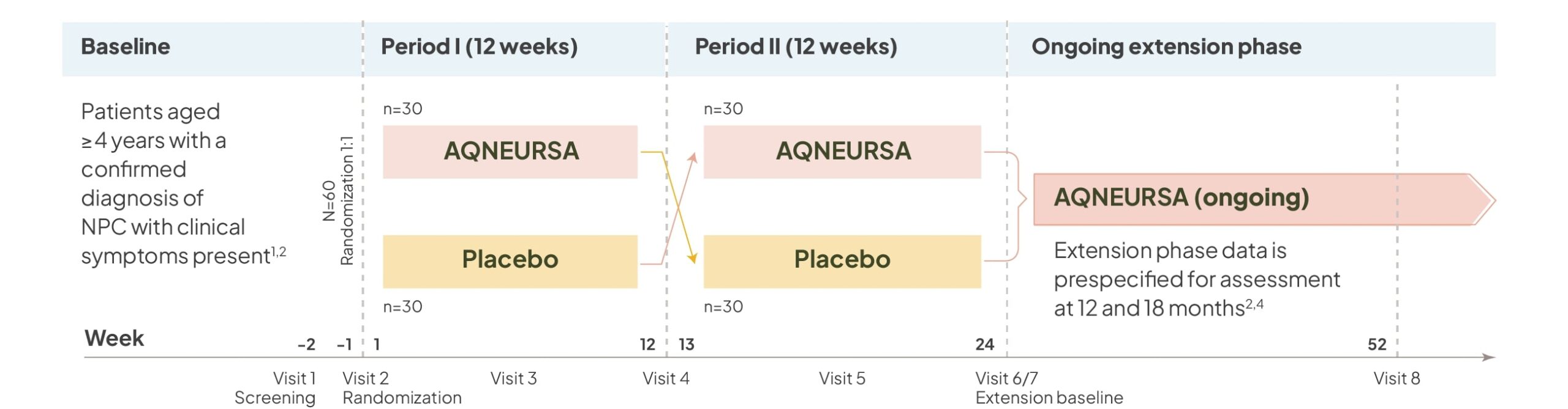 Desktop view of the AQNEURSA clinical trial design for Niemann-Pick disease type C