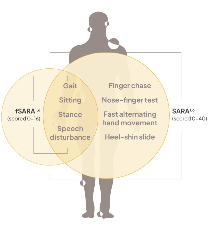 Mobile silhouette illustrating domains assessed in fSARA and SARA trials for Niemann-Pick disease type C